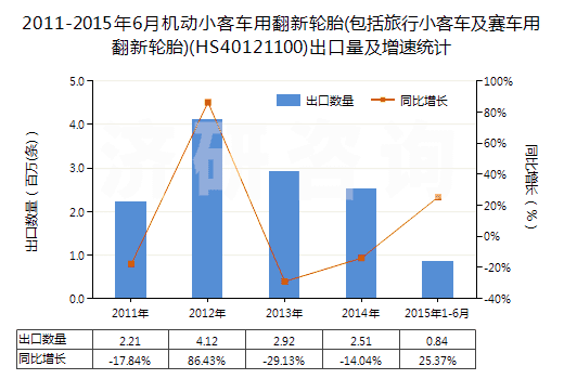 2011-2015年6月機(jī)動(dòng)小客車用翻新輪胎(包括旅行小客車及賽車用翻新輪胎)(HS40121100)出口量及增速統(tǒng)計(jì)